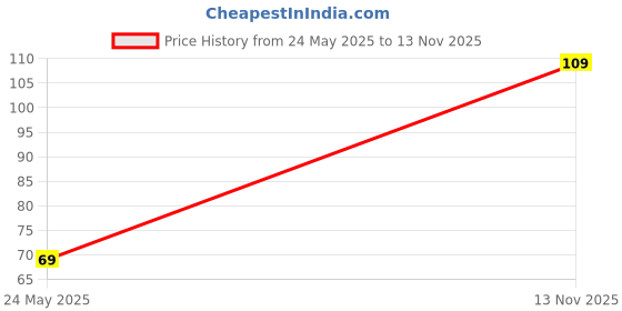 amazon.in Multani Naturals Fruit Cream Moisturizing Skin Cream With Apple, Quick Absorbing & Non Sticky Moisturizer for Face, Hands & Body | For Healthy, Soft & Glowing Skin | 100 Ml Price History Graph from 24 May 2025 to 13 Nov 2025