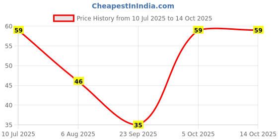 amazon.in Multani Naturals Fruit Cream Moisturizing Skin Cream With Apple, Quick Absorbing & Non Sticky Moisturizer for Face, Hands & Body | For Healthy, Soft & Glowing Skin | 50 Ml Price History Graph from 10 Jul 2025 to 14 Oct 2025
