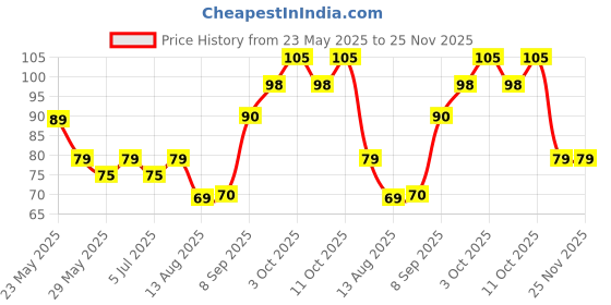 amazon.in Multani Pachmeena Kabz Down Granules | Ayurvedic Constipation Relief Medicine | For Digestive Issue, Stomach-Ache & Flatulence | Acidity, Gas & Bloating | Promotes Healthy Bowel Movement | 120 Gm Price History Graph from 23 May 2025 to 24 Nov 2025