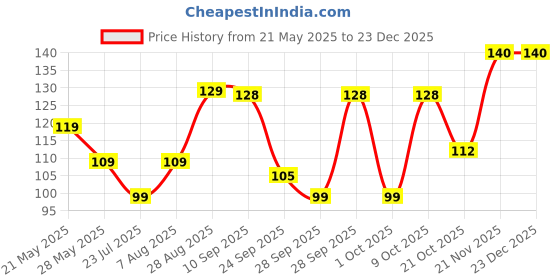 amazon.in Multani Pachmeena Tablet (Imli Flavour) 150 Lozenges multani Price History Graph from 21 May 2025 to 23 Dec 2025
