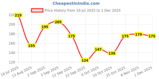 amazon.in Multani Rhumed SG Tablets - 60 Tablets | Useful In Relief From Pain In Joints, Joints Swelling, Stiffness & Tenderness | Clinical Trial Research Product | Pain Relief Price History Graph from 19 Jul 2025 to 1 Dec 2025