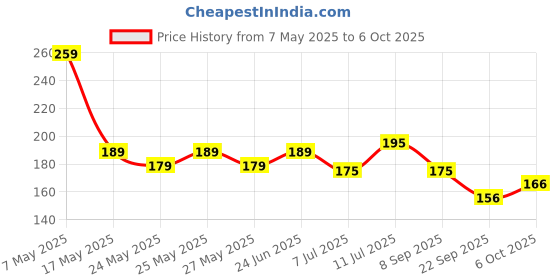 amazon.in Multani Rhumed Strong Oil | Joints Pain Relief | For Joint & Muscular Pain | Improves Joint Mobility & Reparation | Helps In Stiffness, Swelling & Restricted Joint Movements- 120 Ml Price History Graph from 7 May 2025 to 6 Oct 2025