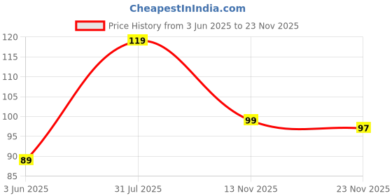 amazon.in Multani Rhumed Strong Oil | Joints Pain Relief | For Joint & Muscular Pain | Improves Joint Mobility & Reparation | Helps In Stiffness, Swelling & Restricted Joint Movements- 60 Ml Price History Graph from 3 Jun 2025 to 23 Nov 2025