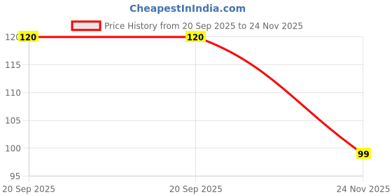 amazon.in Multani Rovaan Kesh Tail | Goodness Of Bhringraj | Helps In Hair Care, Growth, Premature Greying | Supports In Hair Fall Reduction | 100 Ml Price History Graph from 20 Sep 2025 to 24 Nov 2025