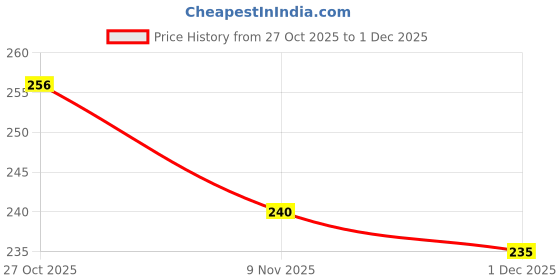 amazon.in Multani Shukra Shakti Ayurvedic Capsules | For General Overall Health - 60 Tablets Price History Graph from 27 Oct 2025 to 1 Dec 2025