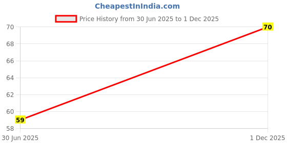 amazon.in Multani Triphala Churan (Powder) | Relief From Constipation & Blood Purifer - 120gm Price History Graph from 30 Jun 2025 to 1 Dec 2025