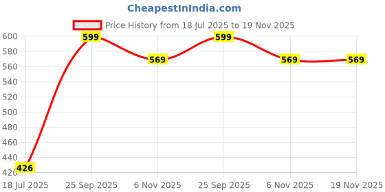 amazon.in fflirtygo Multi-Activity Men's Shorts: Comfort Cotton Blend, Adjustable Fit, with Deep Pockets for Gym, Sports & Leisure for Men fflirtygo Price History Graph from 18 Jul 2025 to 19 Nov 2025