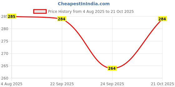 amazon.in Multi Advertz LED Emergency Torch Light, 3W Portable Rechargeable Flashlight with Side Light, Long Distance Beam Range, Car Rescue Tool with Glass Hammer, Window Breaker, Seat Belt Cutter multi advertz Price History Graph from 4 Aug 2025 to 21 Oct 2025
