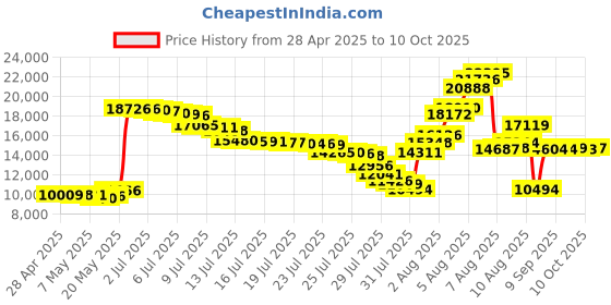 amazon.in Multi Baker Deluxe - 3 Interchangeable Skillets for Grilling, Baking or Dessert Making - Takoyaki, Sandwiches, Cake Pops and More - Modern Black Non-Stick Griddle Price History Graph from 28 Apr 2025 to 10 Oct 2025