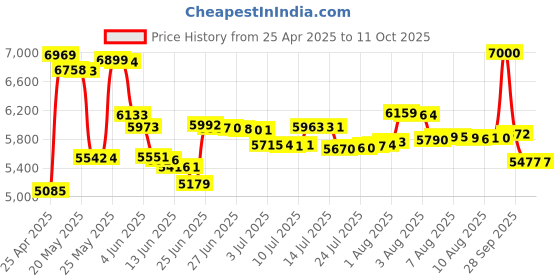 amazon.in Multi-Band AM/FM/SW1-2 Radio Transistor Radio AC or Battery Operated with Best Reception Big Speaker and Precise Tuning Knob with AUX in & 3.5mm Earphone Jack Price History Graph from 25 Apr 2025 to 11 Oct 2025
