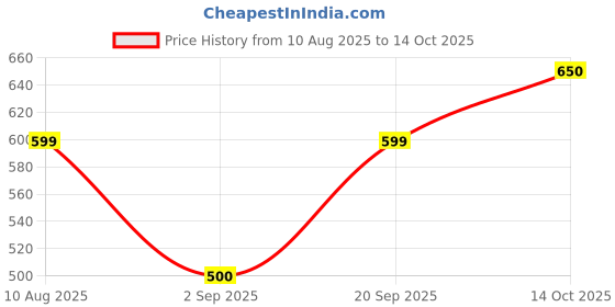 amazon.in Multi Berry Syrup - Super Antioxidant and Immunity Booster - 22+ Berries - 1000 ml Price History Graph from 10 Aug 2025 to 14 Oct 2025