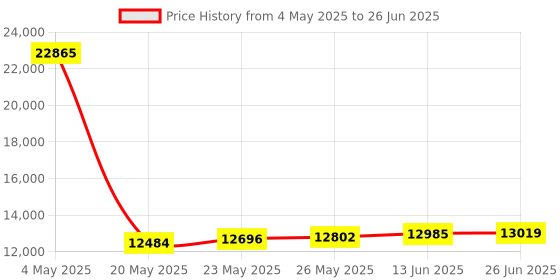 amazon.in Multi-Card 2-in-1 USB 3.1 Reader Price History Graph from 4 May 2025 to 26 Jun 2025