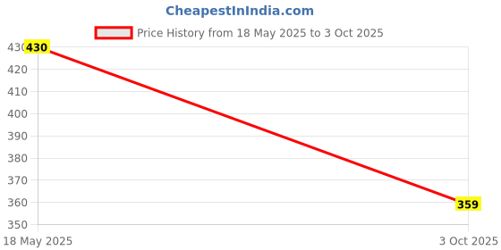 amazon.in Multi Charger Cable with Lightning USB C Port 2 in 1 Nylon Braided Multiple USB Cable Fast Charging Cord for iPhone/Android Devices for iPhone 16 15 Pro Max Plus 14 13 12 11, iPad, Samsung, Google-4FT Price History Graph from 18 May 2025 to 3 Oct 2025