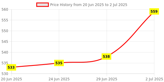 amazon.in Multi Collagen Complex with Type I, II, III, V & X + Piperine by Vitamins & Me, 90 Tablets, best Collagen supplements for men and women Price History Graph from 20 Jun 2025 to 2 Jul 2025