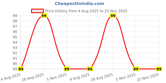 amazon.in Multi Color & Multi Design Fashionable stone Bindi for women & Girls for festive ocasion (Pack of 3 Pcs) Price History Graph from 4 Aug 2025 to 24 Nov 2025