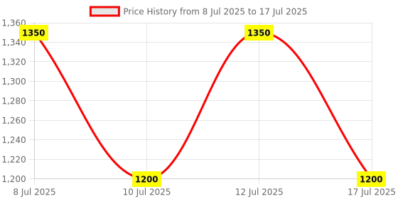 amazon.in the tie hub Multi-Color Design Microfiber Necktie For Men the tie hub Price History Graph from 8 Jul 2025 to 17 Jul 2025