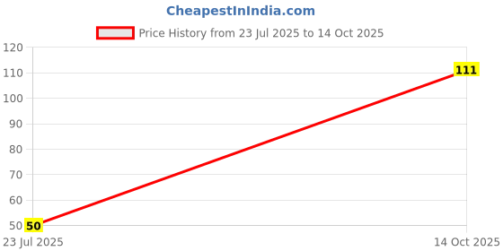 amazon.in Multi-Color Foam Scrub Sponge Pads, Kitchen Cleaning Scouring Pads, Pack of 4 Price History Graph from 23 Jul 2025 to 14 Oct 2025
