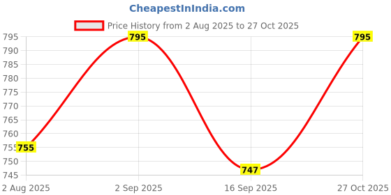 amazon.in jilani Multi-Color Kids Swimming Jacket, Kids Life Jacket Adjustable Fit (M-Age-2-8years) jilani Price History Graph from 2 Aug 2025 to 27 Oct 2025