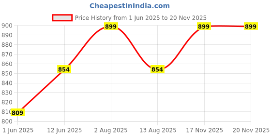 amazon.in sun-rose fashions Multi Color Prints Georgette Long Buttoned Shirt/Shrug/Capes/Poncho/Cover up sun-rose fashions Price History Graph from 1 Jun 2025 to 20 Nov 2025