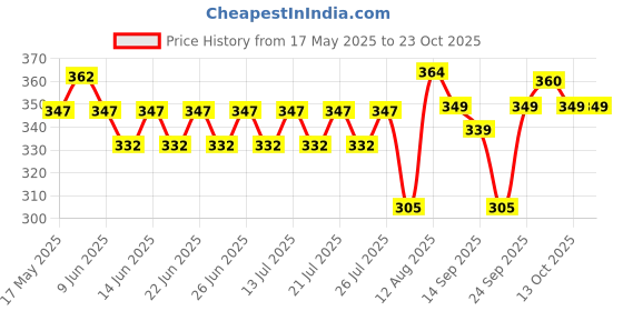 amazon.in enmozz Multi Colored Cotton Plain Men's Ethnic Kurta Only enmozz Price History Graph from 17 May 2025 to 23 Oct 2025