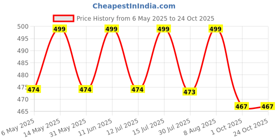 amazon.in zuvim Multi-Colors Unstiched Blouse Piece Material 1 Meter Each (110x80 cm) Pack of 10 zuvim Price History Graph from 6 May 2025 to 23 Oct 2025