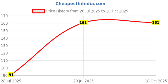 amazon.in Multi- Colour Hibiscus Flower Healthy Live Plant (More than 4 Colour in same Plant), Pack of 1 In Polybag Price History Graph from 28 Jul 2025 to 18 Oct 2025