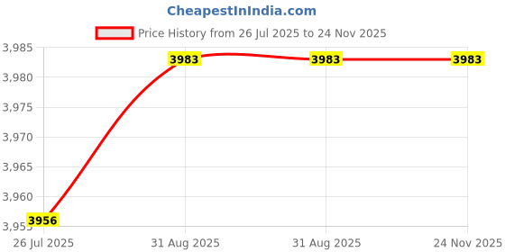 amazon.in go travel Multi-Colour Passport Wallet (671) go travel Price History Graph from 26 Jul 2025 to 24 Nov 2025