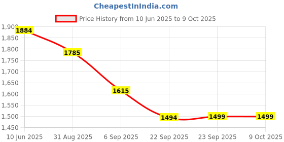 amazon.in calvin klein underwear Multi-Coloured Solid Low Rise Brief - Pack of 3 calvin klein underwear Price History Graph from 10 Jun 2025 to 8 Oct 2025
