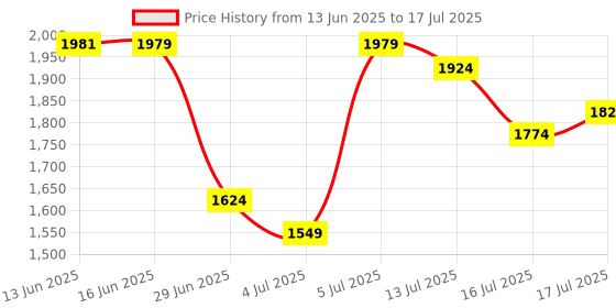 amazon.in calvin klein underwear Multi-Coloured Solid Low Rise Trunk - Pack of 3 calvin klein underwear Price History Graph from 13 Jun 2025 to 17 Jul 2025