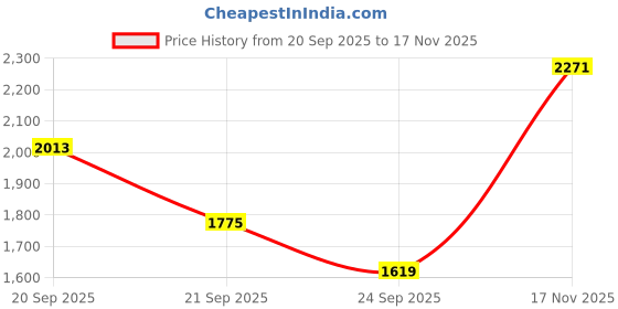 amazon.in calvin klein underwear Multi-Coloured Striped Low Rise Trunk - Pack of 3 calvin klein underwear Price History Graph from 20 Sep 2025 to 17 Nov 2025