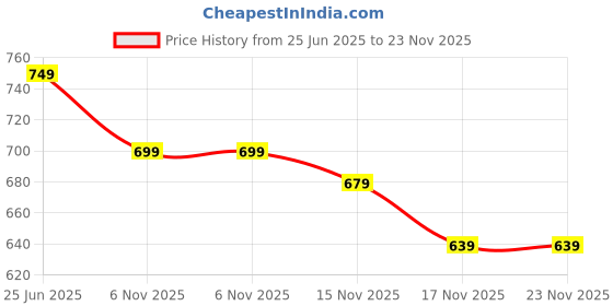 amazon.in spend Multi-Compartment Backpack with Durable Design, Adjustable Straps, and Large Capacity – Perfect for Work, School bag for 5th to 10th class spend Price History Graph from 25 Jun 2025 to 23 Nov 2025