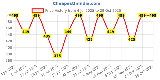 amazon.in kreshu Multi design compact and Big Travel Auto and Manual Umbrella for Kids, Women, Men, Girls (Multi color,1-Pcs) kreshu Price History Graph from 4 Jul 2025 to 29 Oct 2025