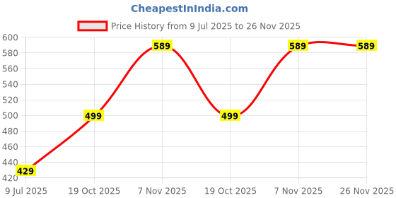 amazon.in Multi-Device USB 2.0 Micro SD Card Reader – Compact TF Memory Adapter Price History Graph from 9 Jul 2025 to 25 Nov 2025