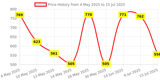 amazon.in Multi Face Palette-3 Caramel for women, Velvety soft powder & light weight, Different makeup everyday, Multi-purpose, Convenient & efficient, 4 in 1 face palette, 6gm Price History Graph from 4 May 2025 to 15 Jul 2025