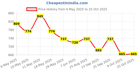 amazon.in divena Multi Floral Rayon Top divena Price History Graph from 6 May 2025 to 24 Oct 2025