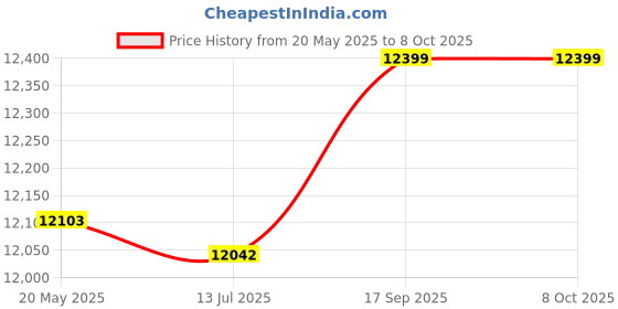 amazon.in Multi Function Adjustable Water Pump Pipe Pliers，Tongue and Groove Pliers Hand Tool(8inch) Price History Graph from 20 May 2025 to 7 Oct 2025