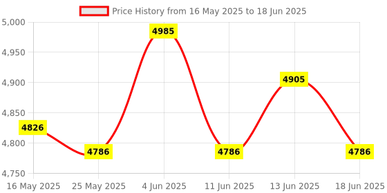 amazon.in Multi-Function Auto Car Obd2 OBD Fault Scanner Diagnostic Code Reader Tool Price History Graph from 16 May 2025 to 18 Jun 2025