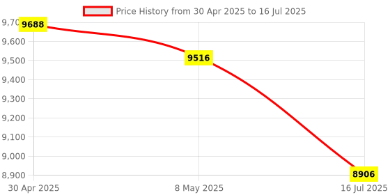 amazon.in Multi Function Card Reader Price History Graph from 30 Apr 2025 to 16 Jul 2025