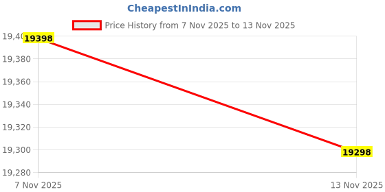 amazon.in Multi-Function Electronic Digital Sport Stopwatch Timer, Large Display with Date Time and Alarm Function,Suitable for Sports Coaches Fitness Coaches and Referees (24pack) Price History Graph from 7 Nov 2025 to 13 Nov 2025