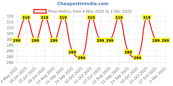 amazon.in Multi-Function Folding Shovel - Portable Outdoor Tool for Camping, Gardening, Hiking, & Emergency Situations with Cover Price History Graph from 4 May 2025 to 1 Dec 2025