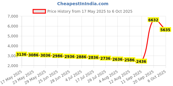 amazon.in Multi-Function Hand-Drawn Rope Grinder Green/Clear 13X13Centimeter Price History Graph from 17 May 2025 to 6 Oct 2025