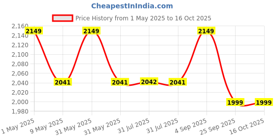 amazon.in delavala Multi-Function Household Electric Hot Pot Non-Stick Barbecue Grill Griddle Plate Cooking delavala Price History Graph from 1 May 2025 to 16 Oct 2025