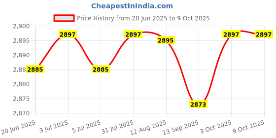 amazon.in Multi-Function Intelligent Induction Storage Box Office Desktop Home Decor White + USB Price History Graph from 20 Jun 2025 to 8 Oct 2025