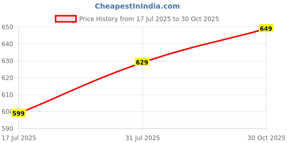 amazon.in Multi-Function Necklace Hanging Jewelry Earring Holder with Earring Tray, Tabletop Hanging Jewelry Display Stand Price History Graph from 17 Jul 2025 to 30 Oct 2025