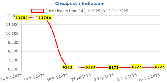 amazon.in Multi-Function Waterproof Soft Non-Slip Flying Chess Carpet Aeroplane Chess Rug Kids Play Mat Baby Crawling Mats Floor Game Price History Graph from 14 Jun 2025 to 10 Oct 2025