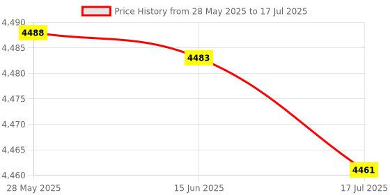 amazon.in forza ragazzi Multi-Functional Camera Backpack Large Capacity Portable Travel Camera Bag forza ragazzi Price History Graph from 28 May 2025 to 17 Jul 2025