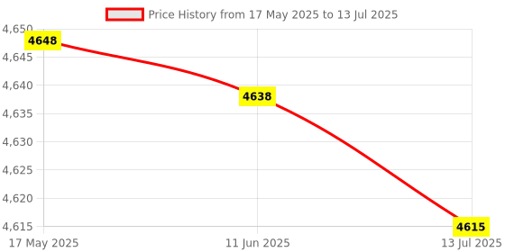 amazon.in ubervia Multi-functional Camera Backpack Large Capacity Portable Travel Camera Bag ubervia Price History Graph from 17 May 2025 to 13 Jul 2025