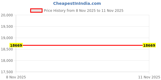amazon.in aixing Multi-Functional Camera Backpack Large ty Portable Travel Camera Bag aixing Price History Graph from 5 Nov 2025 to 8 Nov 2025
