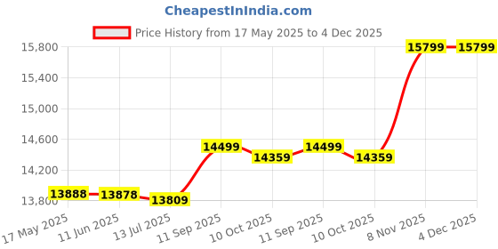 amazon.in ubervia Multi-Functional Camera Backpack Waterproof Camera Bag Large Capacity Camera Case with 15.6 Inch Laptop Compartment Rain Cover for Women Men Photographers ubervia Price History Graph from 17 May 2025 to 4 Dec 2025