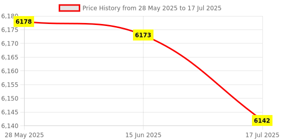 amazon.in forza ragazzi Multi-Functional Camera Knapsack Large Capacity Portable Travel Camera Bag forza ragazzi Price History Graph from 28 May 2025 to 17 Jul 2025